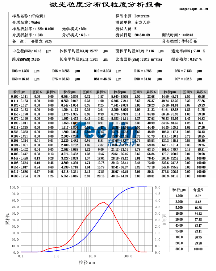 東方天凈球磨儀研磨木質(zhì)纖維素粒度分析報(bào)告